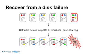 Recover from a disk failure 
Set failed device weight to 0, rebalance, push new ring 
Failed 
 