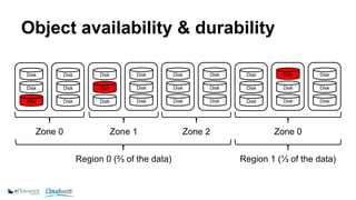 Object availability & durability 
Zone 0 Zone 1 
Region 0 (⅔ of the data) 
Zone 2 
Region 1 (⅓ of the data) 
Disk 
Disk 
Disk 
Disk 
Disk 
Disk 
Disk 
Disk 
Disk 
Disk 
Disk 
Disk 
Disk 
Disk 
Disk 
Disk 
Disk 
Disk 
Disk 
Disk 
Disk 
Disk 
Disk 
Disk 
Zone 0 
Disk 
Disk 
Disk 
 