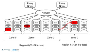 Proxy 
Node 
Proxy 
Node 
Network 
Zone 0 Zone 1 
Region 0 (⅔ of the data) 
Zone 2 
Region 1 (⅓ of the data) 
Disk 
Disk 
Disk 
Disk 
Disk 
Disk 
Disk 
Disk 
Disk 
Disk 
Disk 
Disk 
Disk 
Disk 
Disk 
Disk 
Disk 
Disk 
Disk 
Disk 
Disk 
Disk 
Disk 
Disk 
Zone 0 
Disk 
Disk 
Disk 
 