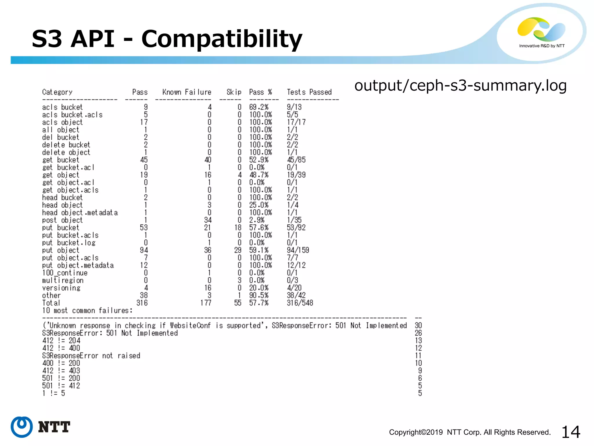 Copyright©2019 NTT Corp. All Rights Reserved.
- -
/ / . . -1
 