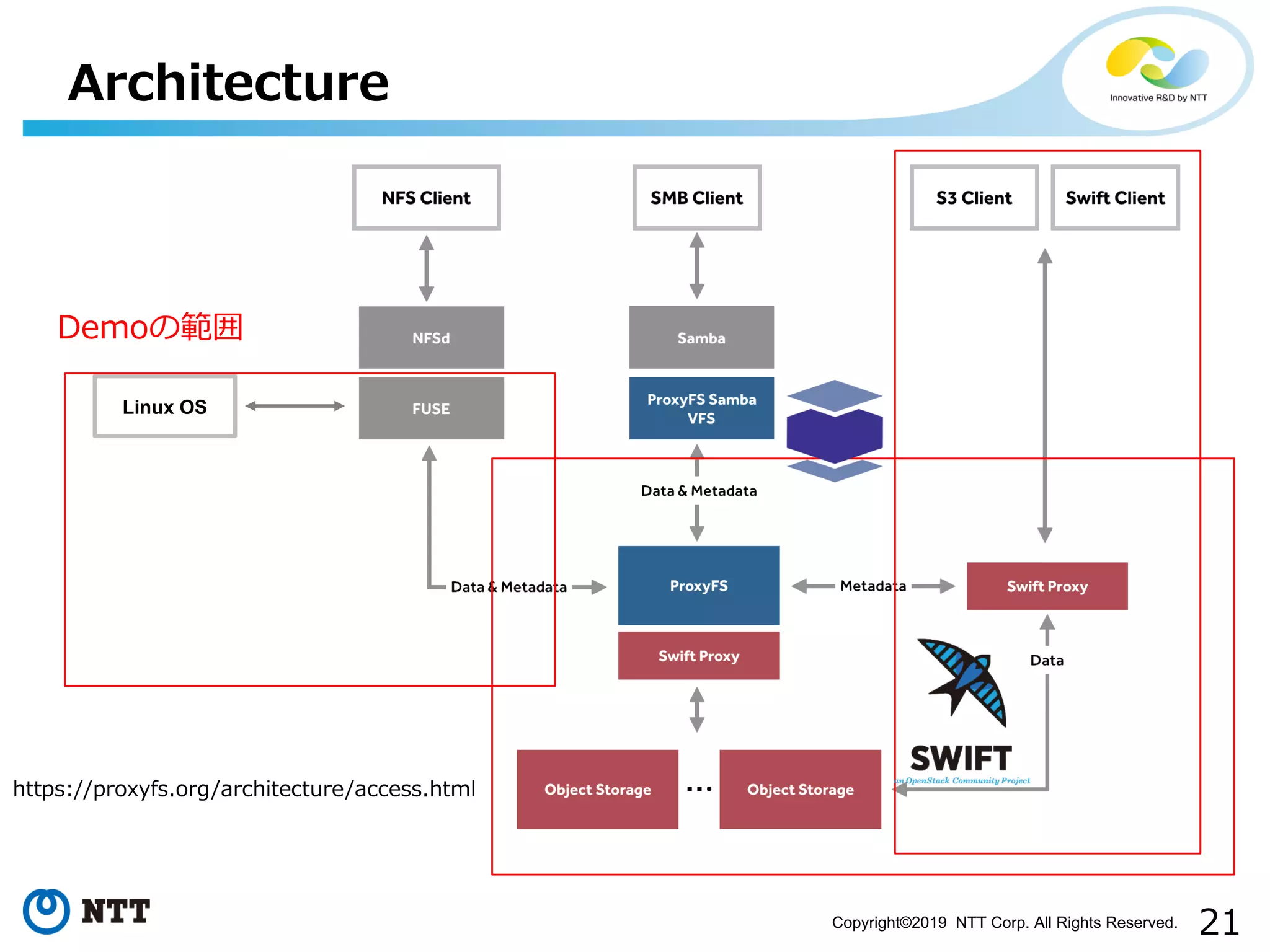 Copyright©2019 NTT Corp. All Rights Reserved.
11. ./ / / 1 12/ 1
Linux OS
 