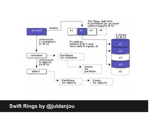 Openstack swift introduction | PPT