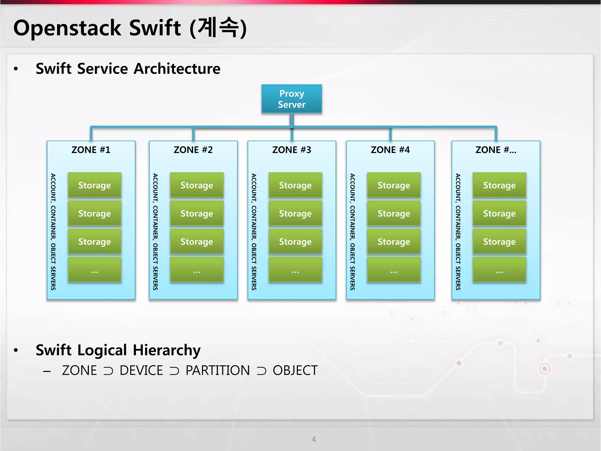 Openstack Swift (계속)
• Swift Service Architecture
• Swift Logical Hierarchy
– ZONE ⊃ DEVICE ⊃ PARTITION ⊃ OBJECT
4
Proxy
Server
ZONE #1
Storage
Storage
Storage
ACCOUNT,CONTAINER,OBJECTSERVERS
…
ZONE #2
Storage
Storage
Storage
ACCOUNT,CONTAINER,OBJECTSERVERS
…
ZONE #3
Storage
Storage
Storage
ACCOUNT,CONTAINER,OBJECTSERVERS
…
ZONE #4
Storage
Storage
Storage
ACCOUNT,CONTAINER,OBJECTSERVERS
…
ZONE #...
Storage
Storage
Storage
ACCOUNT,CONTAINER,OBJECTSERVERS
…
 