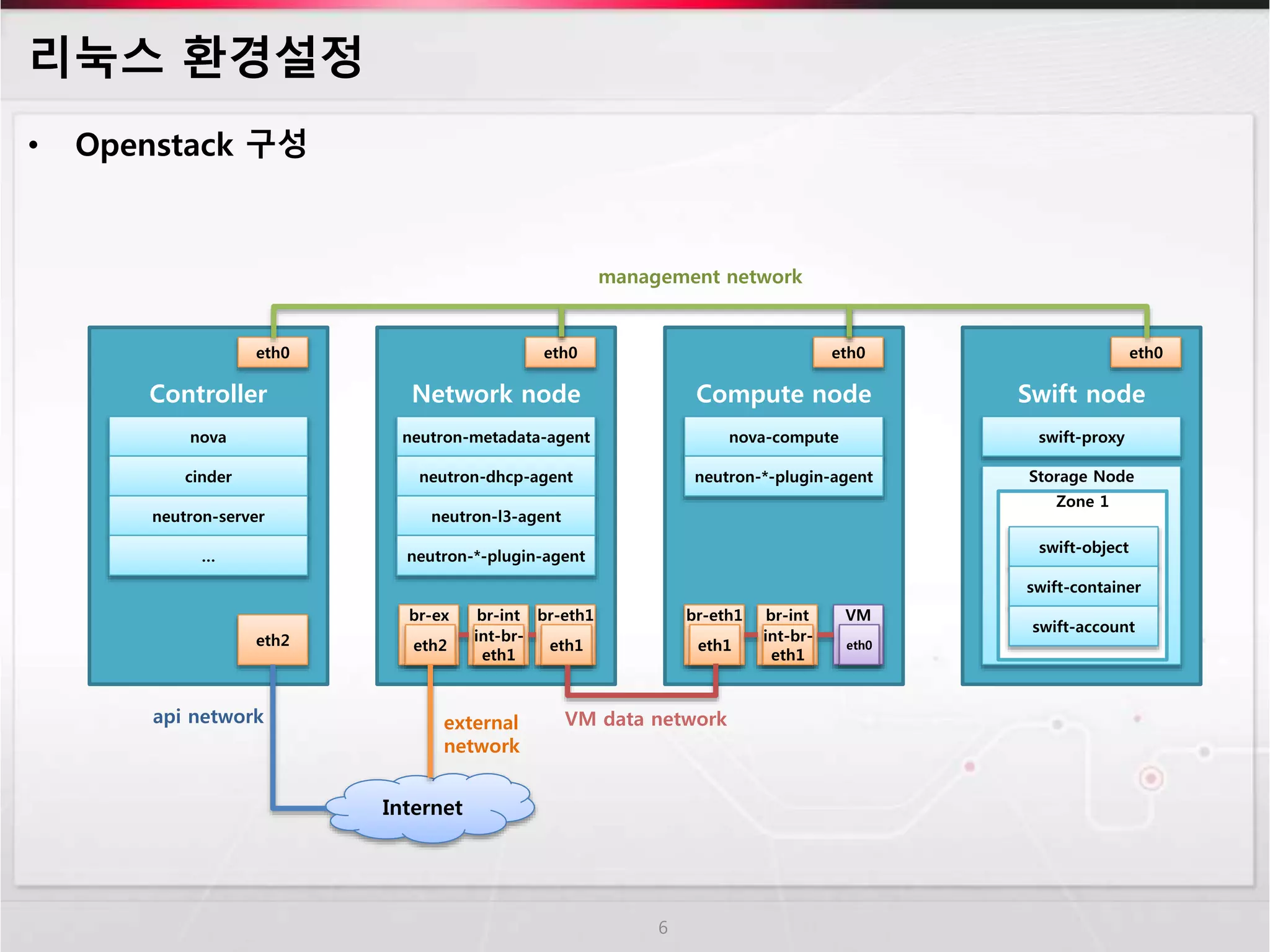 리눅스 환경설정
• Openstack 구성
6
Internet
Controller
nova
cinder
eth2
eth0
neutron-server
…
Compute node
nova-compute
VMbr-eth1
eth1
neutron-*-plugin-agent
eth0
eth0
br-int
int-br-
eth1
Network node
neutron-metadata-agent
neutron-dhcp-agent
neutron-l3-agent
neutron-*-plugin-agent
eth0
br-eth1
eth1
br-ex
eth2
br-int
int-br-
eth1
management network
external
network
VM data networkapi network
Swift node
eth0
Storage Node
swift-proxy
Zone 1
swift-object
swift-container
swift-account
 