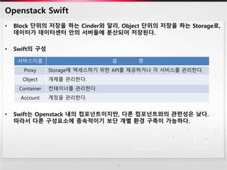 Openstack Swift
• Block 단위의 저장을 하는 Cinder와 달리, Object 단위의 저장을 하는 Storage로,
데이터가 데이터센터 안의 서버들에 분산되어 저장된다.
• Swift의 구성
• Swift는 Openstack 내의 컴포넌트이지만, 다른 컴포넌트와의 관련성은 낮다.
따라서 다른 구성요소에 종속적이기 보단 개별 환경 구축이 가능하다.
3
서비스이름 설 명
Proxy Storage에 액세스하기 위한 API를 제공하거나 각 서비스를 관리한다.
Object 개체를 관리한다.
Container 컨테이너를 관리한다.
Account 계정을 관리한다.
 