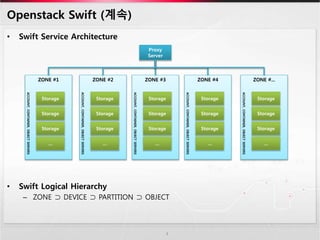 Openstack Swift (계속)
• Swift Service Architecture
• Swift Logical Hierarchy
– ZONE ⊃ DEVICE ⊃ PARTITION ⊃ OBJECT
4
Proxy
Server
ZONE #1
Storage
Storage
Storage
ACCOUNT,CONTAINER,OBJECTSERVERS
…
ZONE #2
Storage
Storage
Storage
ACCOUNT,CONTAINER,OBJECTSERVERS
…
ZONE #3
Storage
Storage
Storage
ACCOUNT,CONTAINER,OBJECTSERVERS
…
ZONE #4
Storage
Storage
Storage
ACCOUNT,CONTAINER,OBJECTSERVERS
…
ZONE #...
Storage
Storage
Storage
ACCOUNT,CONTAINER,OBJECTSERVERS
…
 