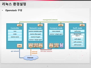 리눅스 환경설정
• Openstack 구성
6
Internet
Controller
nova
cinder
eth2
eth0
neutron-server
…
Compute node
nova-compute
VMbr-eth1
eth1
neutron-*-plugin-agent
eth0
eth0
br-int
int-br-
eth1
Network node
neutron-metadata-agent
neutron-dhcp-agent
neutron-l3-agent
neutron-*-plugin-agent
eth0
br-eth1
eth1
br-ex
eth2
br-int
int-br-
eth1
management network
external
network
VM data networkapi network
Swift node
eth0
Storage Node
swift-proxy
Zone 1
swift-object
swift-container
swift-account
 