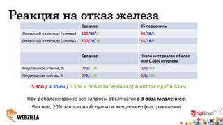 Реакция на отказ железа 
Среднее 95 перцениль 
Операций в секунду (чтение) 100/88/65 48/38/9 
Операций в секунду (запись) 100/76/36 24/18/7 
Среднее Число интервалов с более 
чем 0.05% неуспеха 
Неуспешное чтение, % 0/0/0.03 0/0/45% 
Неуспешная запись, % 0/0/0.04 0/0/63% 
5 зон / 4 зоны / 5 зон и ребалансировка при потере одной зоны 
При ребалансировке все запросы обслужатся в 3 раза медленнее. 
Без нее, 20% запросов обслужатся медленнее (настраиваемо) 
 
