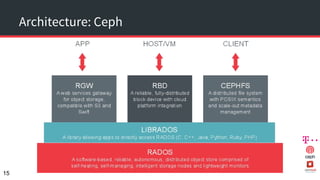 Architecture: Ceph
15
 