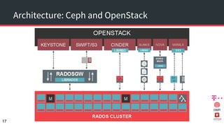 Architecture: Ceph and OpenStack
17
 