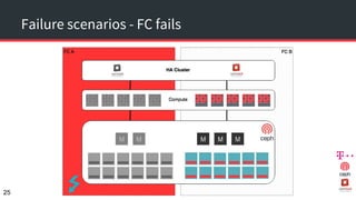 Failure scenarios - FC fails
25
 