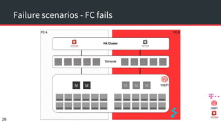 Failure scenarios - FC fails
26
 