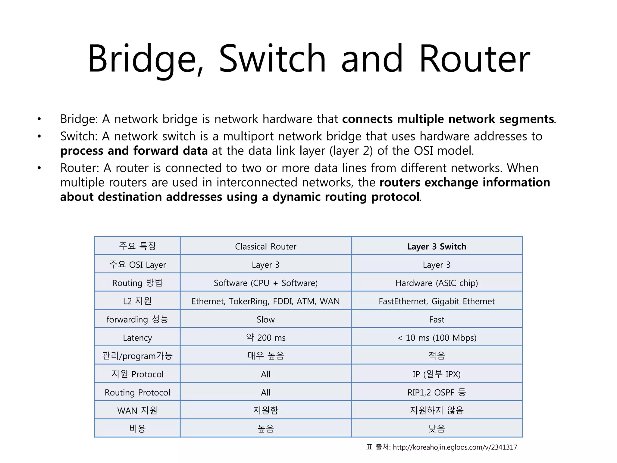 Bridge, Switch and Router
• Bridge: A network bridge is network hardware that connects multiple network segments.
• Switch: A network switch is a multiport network bridge that uses hardware addresses to
process and forward data at the data link layer (layer 2) of the OSI model.
• Router: A router is connected to two or more data lines from different networks. When
multiple routers are used in interconnected networks, the routers exchange information
about destination addresses using a dynamic routing protocol.
주요 특징 Classical Router Layer 3 Switch
주요 OSI Layer Layer 3 Layer 3
Routing 방법 Software (CPU + Software) Hardware (ASIC chip)
L2 지원 Ethernet, TokerRing, FDDI, ATM, WAN FastEthernet, Gigabit Ethernet
forwarding 성능 Slow Fast
Latency 약 200 ms < 10 ms (100 Mbps)
관리/program가능 매우 높음 적음
지원 Protocol All IP (일부 IPX)
Routing Protocol All RIP1,2 OSPF 등
WAN 지원 지원함 지원하지 않음
비용 높음 낮음
표 출처: http://koreahojin.egloos.com/v/2341317
 