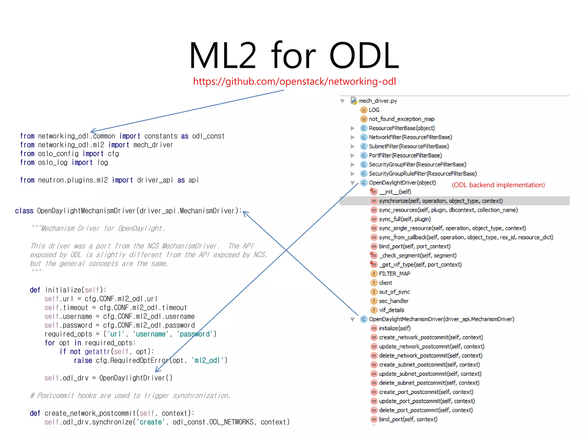 class OpenDaylightMechanismDriver(driver_api.MechanismDriver):
"""Mechanism Driver for OpenDaylight.
This driver was a port from the NCS MechanismDriver. The API
exposed by ODL is slightly different from the API exposed by NCS,
but the general concepts are the same.
"""
def initialize(self):
self.url = cfg.CONF.ml2_odl.url
self.timeout = cfg.CONF.ml2_odl.timeout
self.username = cfg.CONF.ml2_odl.username
self.password = cfg.CONF.ml2_odl.password
required_opts = ('url', 'username', 'password')
for opt in required_opts:
if not getattr(self, opt):
raise cfg.RequiredOptError(opt, 'ml2_odl')
self.odl_drv = OpenDaylightDriver()
# Postcommit hooks are used to trigger synchronization.
def create_network_postcommit(self, context):
self.odl_drv.synchronize('create', odl_const.ODL_NETWORKS, context)
ML2 for ODL
from networking_odl.common import constants as odl_const
from networking_odl.ml2 import mech_driver
from oslo_config import cfg
from oslo_log import log
from neutron.plugins.ml2 import driver_api as api
https://github.com/openstack/networking-odl
(ODL backend implementation)
 