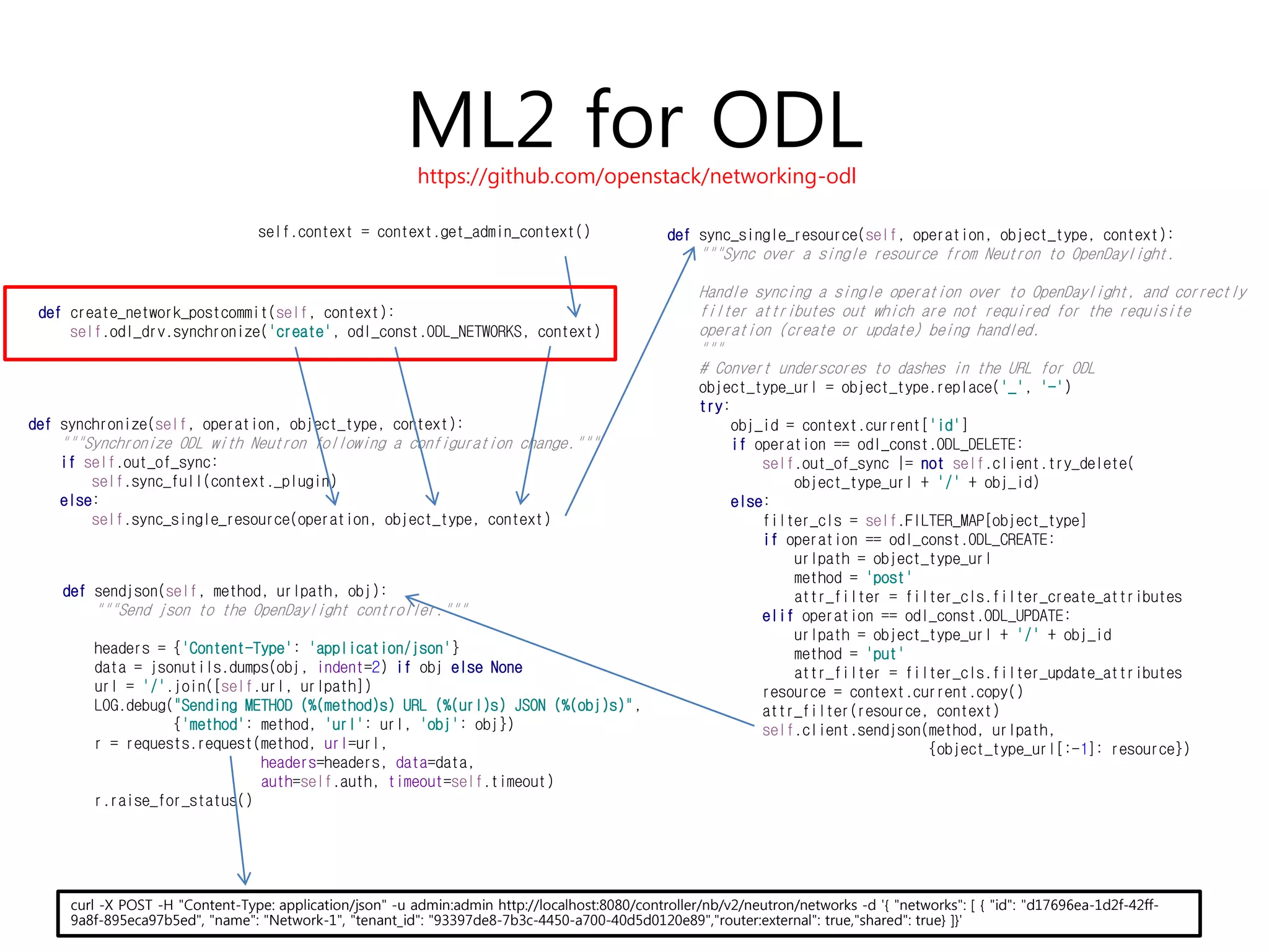 def sendjson(self, method, urlpath, obj):
"""Send json to the OpenDaylight controller."""
headers = {'Content-Type': 'application/json'}
data = jsonutils.dumps(obj, indent=2) if obj else None
url = '/'.join([self.url, urlpath])
LOG.debug("Sending METHOD (%(method)s) URL (%(url)s) JSON (%(obj)s)",
{'method': method, 'url': url, 'obj': obj})
r = requests.request(method, url=url,
headers=headers, data=data,
auth=self.auth, timeout=self.timeout)
r.raise_for_status()
def sync_single_resource(self, operation, object_type, context):
"""Sync over a single resource from Neutron to OpenDaylight.
Handle syncing a single operation over to OpenDaylight, and correctly
filter attributes out which are not required for the requisite
operation (create or update) being handled.
"""
# Convert underscores to dashes in the URL for ODL
object_type_url = object_type.replace('_', '-')
try:
obj_id = context.current['id']
if operation == odl_const.ODL_DELETE:
self.out_of_sync |= not self.client.try_delete(
object_type_url + '/' + obj_id)
else:
filter_cls = self.FILTER_MAP[object_type]
if operation == odl_const.ODL_CREATE:
urlpath = object_type_url
method = 'post'
attr_filter = filter_cls.filter_create_attributes
elif operation == odl_const.ODL_UPDATE:
urlpath = object_type_url + '/' + obj_id
method = 'put'
attr_filter = filter_cls.filter_update_attributes
resource = context.current.copy()
attr_filter(resource, context)
self.client.sendjson(method, urlpath,
{object_type_url[:-1]: resource})
def synchronize(self, operation, object_type, context):
"""Synchronize ODL with Neutron following a configuration change."""
if self.out_of_sync:
self.sync_full(context._plugin)
else:
self.sync_single_resource(operation, object_type, context)
ML2 for ODL
def create_network_postcommit(self, context):
self.odl_drv.synchronize('create', odl_const.ODL_NETWORKS, context)
self.context = context.get_admin_context()
curl -X POST -H "Content-Type: application/json" -u admin:admin http://localhost:8080/controller/nb/v2/neutron/networks -d '{ "networks": [ { "id": "d17696ea-1d2f-42ff-
9a8f-895eca97b5ed", "name": "Network-1", "tenant_id": "93397de8-7b3c-4450-a700-40d5d0120e89","router:external": true,"shared": true} ]}'
https://github.com/openstack/networking-odl
 
