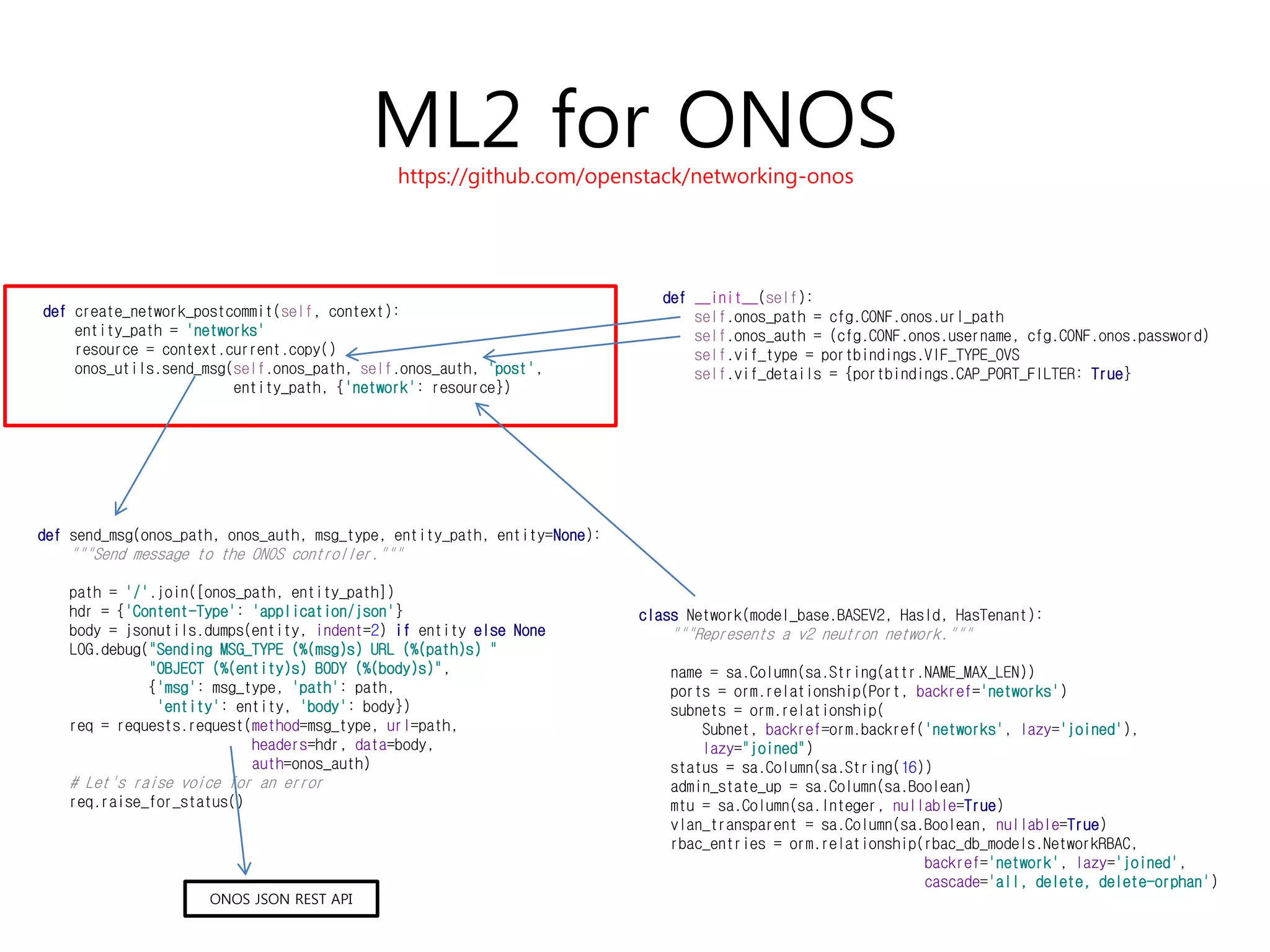ML2 for ONOS
def create_network_postcommit(self, context):
entity_path = 'networks'
resource = context.current.copy()
onos_utils.send_msg(self.onos_path, self.onos_auth, 'post',
entity_path, {'network': resource})
def send_msg(onos_path, onos_auth, msg_type, entity_path, entity=None):
"""Send message to the ONOS controller."""
path = '/'.join([onos_path, entity_path])
hdr = {'Content-Type': 'application/json'}
body = jsonutils.dumps(entity, indent=2) if entity else None
LOG.debug("Sending MSG_TYPE (%(msg)s) URL (%(path)s) "
"OBJECT (%(entity)s) BODY (%(body)s)",
{'msg': msg_type, 'path': path,
'entity': entity, 'body': body})
req = requests.request(method=msg_type, url=path,
headers=hdr, data=body,
auth=onos_auth)
# Let's raise voice for an error
req.raise_for_status()
def __init__(self):
self.onos_path = cfg.CONF.onos.url_path
self.onos_auth = (cfg.CONF.onos.username, cfg.CONF.onos.password)
self.vif_type = portbindings.VIF_TYPE_OVS
self.vif_details = {portbindings.CAP_PORT_FILTER: True}
class Network(model_base.BASEV2, HasId, HasTenant):
"""Represents a v2 neutron network."""
name = sa.Column(sa.String(attr.NAME_MAX_LEN))
ports = orm.relationship(Port, backref='networks')
subnets = orm.relationship(
Subnet, backref=orm.backref('networks', lazy='joined'),
lazy="joined")
status = sa.Column(sa.String(16))
admin_state_up = sa.Column(sa.Boolean)
mtu = sa.Column(sa.Integer, nullable=True)
vlan_transparent = sa.Column(sa.Boolean, nullable=True)
rbac_entries = orm.relationship(rbac_db_models.NetworkRBAC,
backref='network', lazy='joined',
cascade='all, delete, delete-orphan')
https://github.com/openstack/networking-onos
ONOS JSON REST API
 