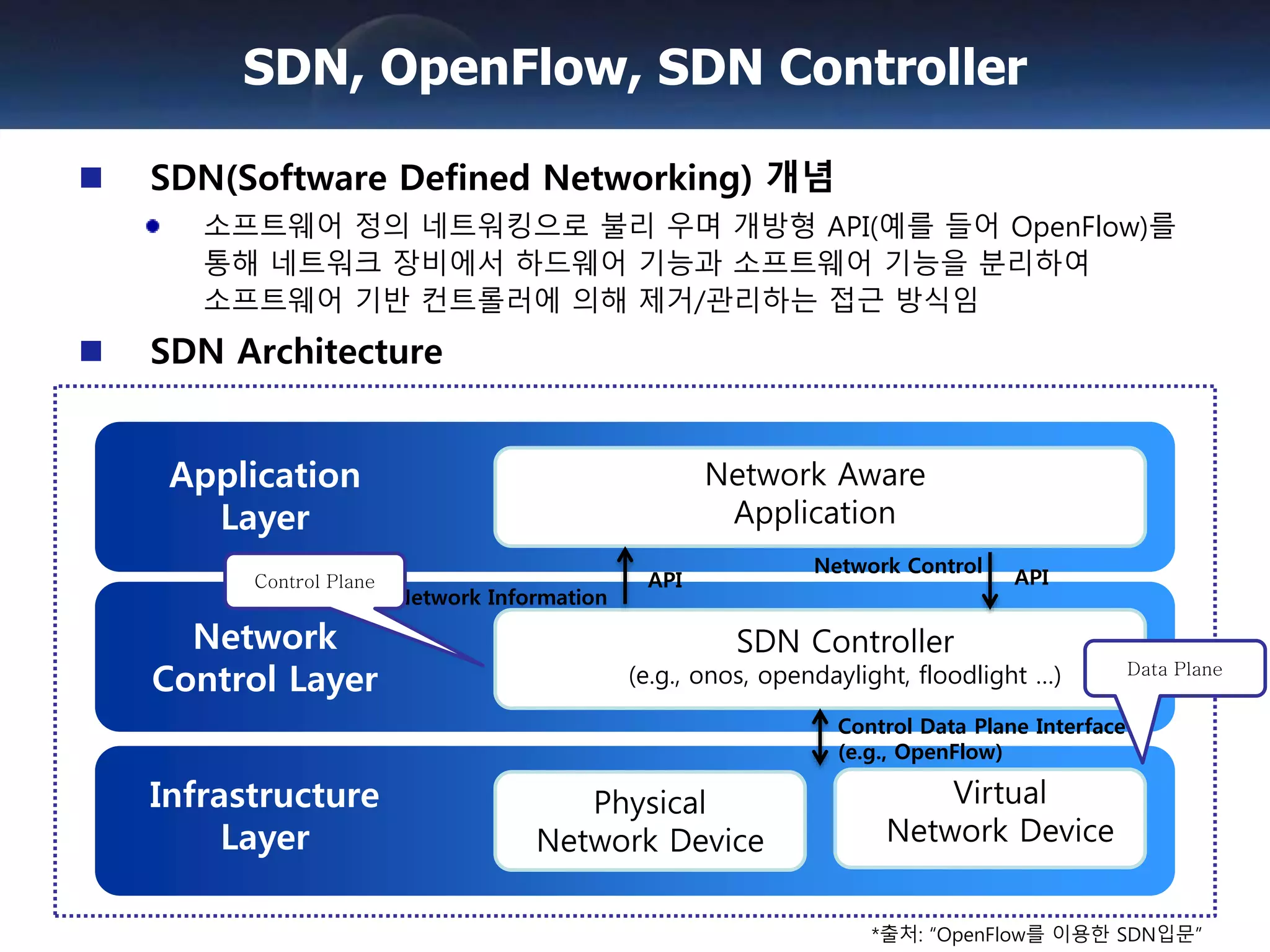 SDN(Software Defined Networking) 개념
소프트웨어 정의 네트워킹으로 불리 우며 개방형 API(예를 들어 OpenFlow)를
통해 네트워크 장비에서 하드웨어 기능과 소프트웨어 기능을 분리하여
소프트웨어 기반 컨트롤러에 의해 제거/관리하는 접근 방식임
SDN Architecture
SDN, OpenFlow, SDN Controller
Infrastructure
Layer
Network
Control Layer
Application
Layer
Network Aware
Application
SDN Controller
(e.g., onos, opendaylight, floodlight …)
Physical
Network Device
Virtual
Network Device
Control Data Plane Interface
(e.g., OpenFlow)
Network Information
API API
Network Control
*출처: “OpenFlow를 이용한 SDN입문”
Control Plane
Data Plane
 