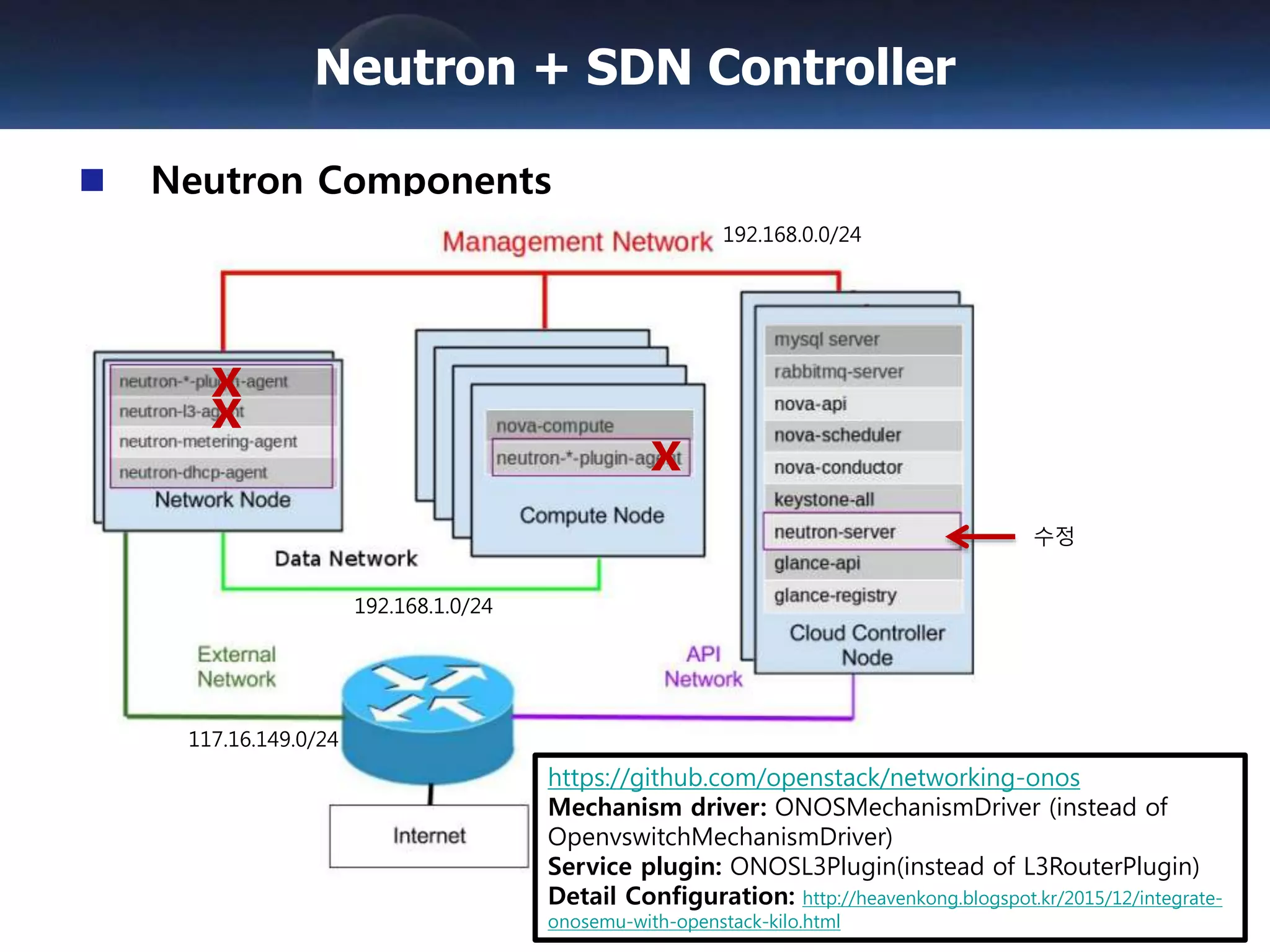 Neutron + SDN Controller
Neutron Components
192.168.0.0/24
192.168.1.0/24
117.16.149.0/24
https://github.com/openstack/networking-onos
Mechanism driver: ONOSMechanismDriver (instead of
OpenvswitchMechanismDriver)
Service plugin: ONOSL3Plugin(instead of L3RouterPlugin)
Detail Configuration: http://heavenkong.blogspot.kr/2015/12/integrate-
onosemu-with-openstack-kilo.html
x
x
x
수정
 