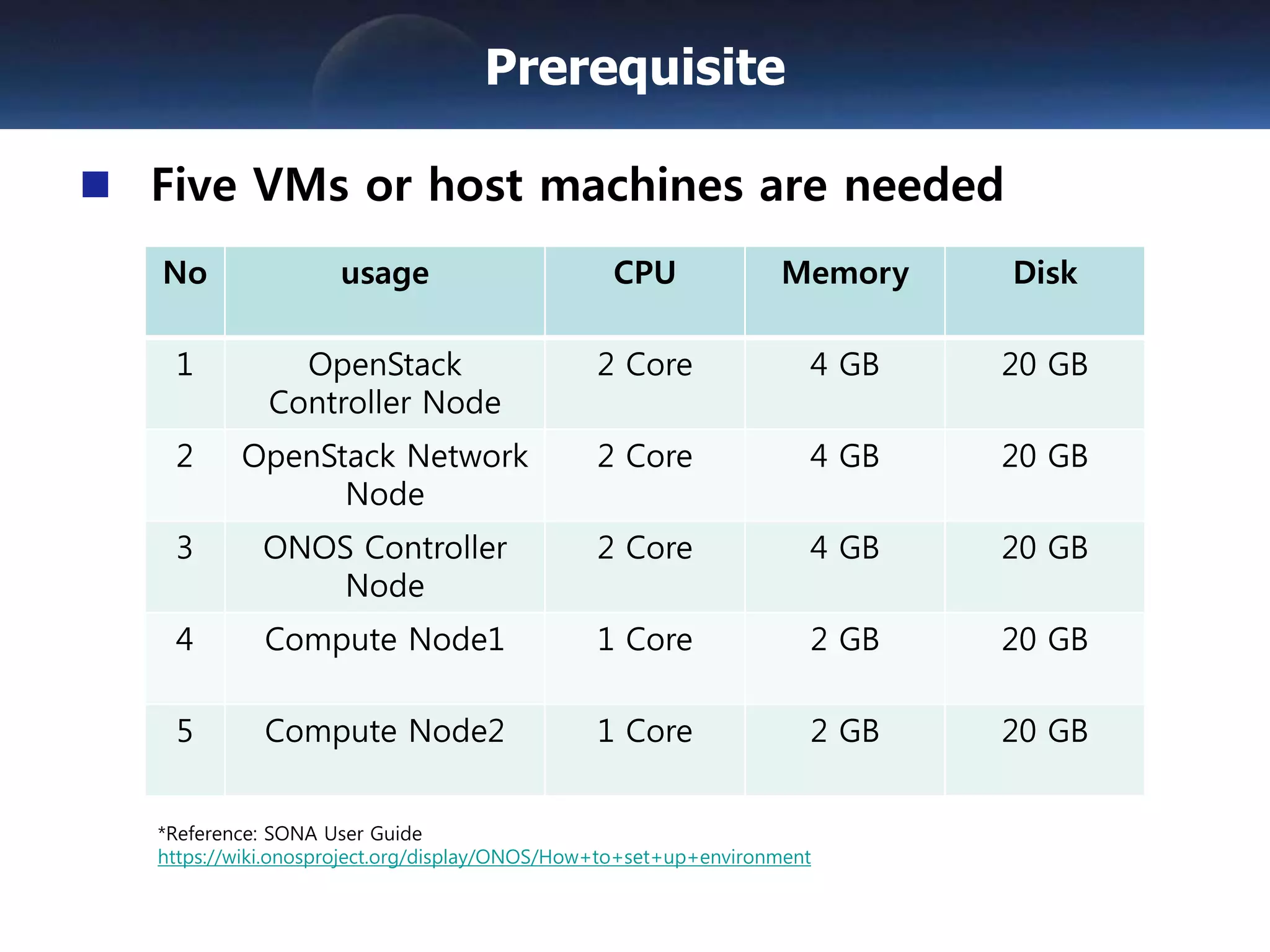 Five VMs or host machines are needed
Prerequisite
No usage CPU Memory Disk
1 OpenStack
Controller Node
2 Core 4 GB 20 GB
2 OpenStack Network
Node
2 Core 4 GB 20 GB
3 ONOS Controller
Node
2 Core 4 GB 20 GB
4 Compute Node1 1 Core 2 GB 20 GB
5 Compute Node2 1 Core 2 GB 20 GB
*Reference: SONA User Guide
https://wiki.onosproject.org/display/ONOS/How+to+set+up+environment
 