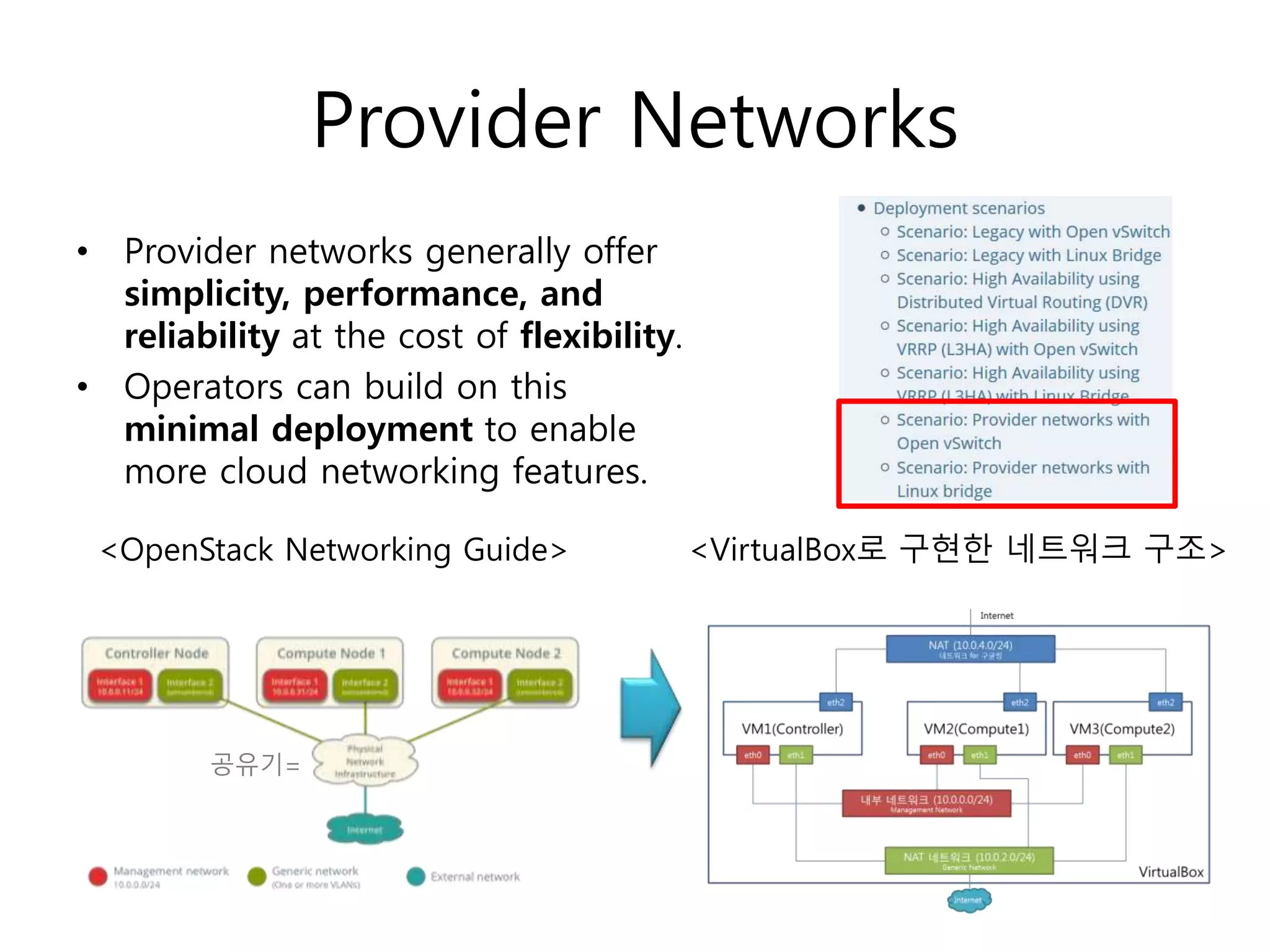 Provider Networks
• Provider networks generally offer
simplicity, performance, and
reliability at the cost of flexibility.
• Operators can build on this
minimal deployment to enable
more cloud networking features.
공유기=
<OpenStack Networking Guide> <VirtualBox로 구현한 네트워크 구조>
 