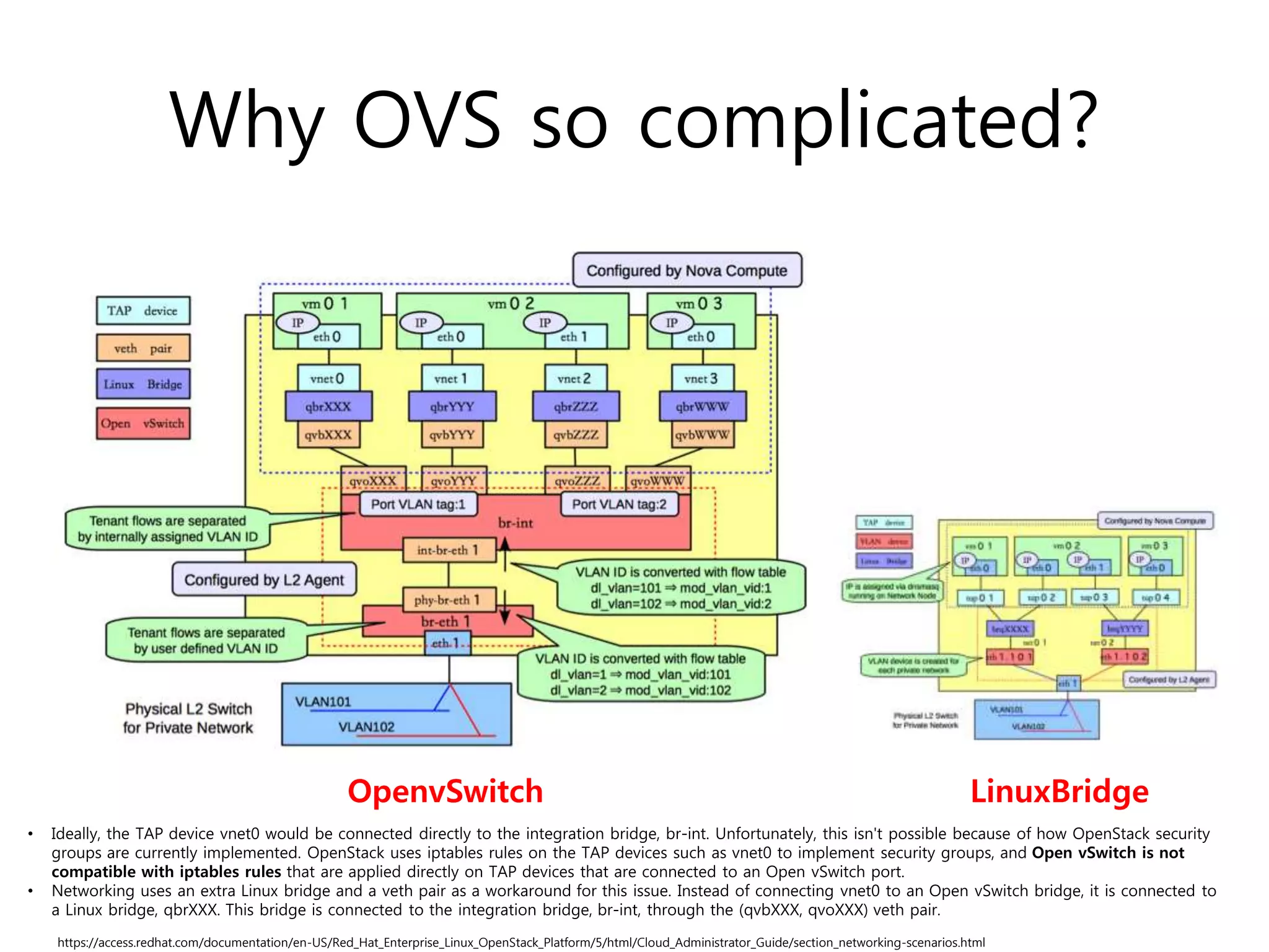 Why OVS so complicated?
https://access.redhat.com/documentation/en-US/Red_Hat_Enterprise_Linux_OpenStack_Platform/5/html/Cloud_Administrator_Guide/section_networking-scenarios.html
• Ideally, the TAP device vnet0 would be connected directly to the integration bridge, br-int. Unfortunately, this isn't possible because of how OpenStack security
groups are currently implemented. OpenStack uses iptables rules on the TAP devices such as vnet0 to implement security groups, and Open vSwitch is not
compatible with iptables rules that are applied directly on TAP devices that are connected to an Open vSwitch port.
• Networking uses an extra Linux bridge and a veth pair as a workaround for this issue. Instead of connecting vnet0 to an Open vSwitch bridge, it is connected to
a Linux bridge, qbrXXX. This bridge is connected to the integration bridge, br-int, through the (qvbXXX, qvoXXX) veth pair.
LinuxBridgeOpenvSwitch
 