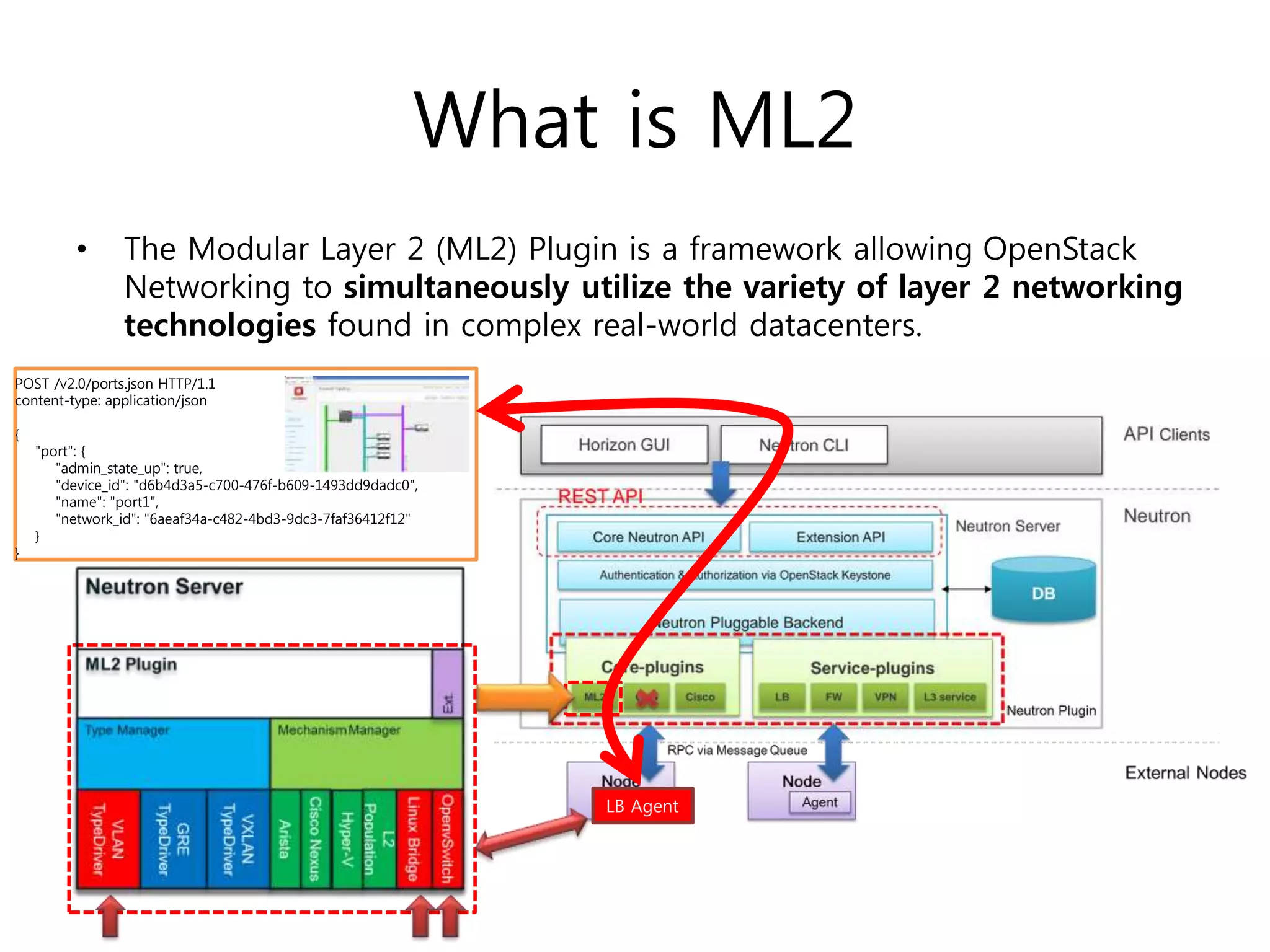What is ML2
• The Modular Layer 2 (ML2) Plugin is a framework allowing OpenStack
Networking to simultaneously utilize the variety of layer 2 networking
technologies found in complex real-world datacenters.
POST /v2.0/ports.json HTTP/1.1
content-type: application/json
{
"port": {
"admin_state_up": true,
"device_id": "d6b4d3a5-c700-476f-b609-1493dd9dadc0",
"name": "port1",
"network_id": "6aeaf34a-c482-4bd3-9dc3-7faf36412f12"
}
}
LB Agent
 