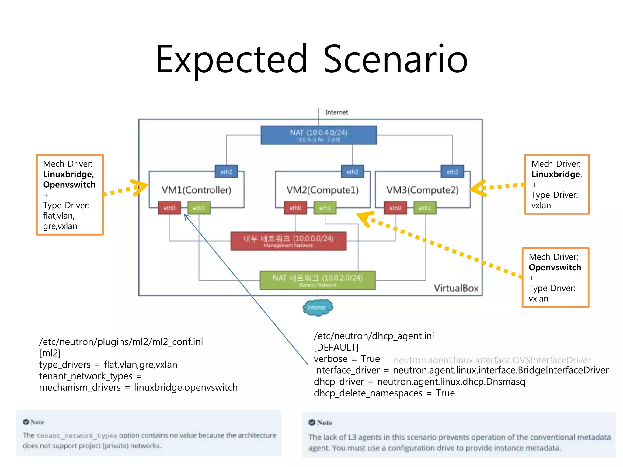 Expected Scenario
/etc/neutron/plugins/ml2/ml2_conf.ini
[ml2]
type_drivers = flat,vlan,gre,vxlan
tenant_network_types =
mechanism_drivers = linuxbridge,openvswitch
/etc/neutron/dhcp_agent.ini
[DEFAULT]
verbose = True
interface_driver = neutron.agent.linux.interface.BridgeInterfaceDriver
dhcp_driver = neutron.agent.linux.dhcp.Dnsmasq
dhcp_delete_namespaces = True
Mech Driver:
Linuxbridge,
Openvswitch
+
Type Driver:
flat,vlan,
gre,vxlan
Mech Driver:
Linuxbridge,
+
Type Driver:
vxlan
Mech Driver:
Openvswitch
+
Type Driver:
vxlan
neutron.agent.linux.interface.OVSInterfaceDriver
 