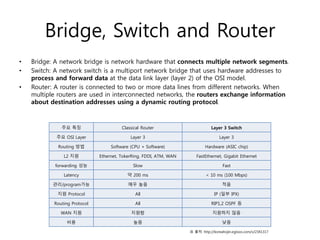 Bridge, Switch and Router
• Bridge: A network bridge is network hardware that connects multiple network segments.
• Switch: A network switch is a multiport network bridge that uses hardware addresses to
process and forward data at the data link layer (layer 2) of the OSI model.
• Router: A router is connected to two or more data lines from different networks. When
multiple routers are used in interconnected networks, the routers exchange information
about destination addresses using a dynamic routing protocol.
주요 특징 Classical Router Layer 3 Switch
주요 OSI Layer Layer 3 Layer 3
Routing 방법 Software (CPU + Software) Hardware (ASIC chip)
L2 지원 Ethernet, TokerRing, FDDI, ATM, WAN FastEthernet, Gigabit Ethernet
forwarding 성능 Slow Fast
Latency 약 200 ms < 10 ms (100 Mbps)
관리/program가능 매우 높음 적음
지원 Protocol All IP (일부 IPX)
Routing Protocol All RIP1,2 OSPF 등
WAN 지원 지원함 지원하지 않음
비용 높음 낮음
표 출처: http://koreahojin.egloos.com/v/2341317
 