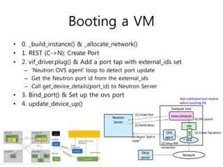 Booting a VM
• 0. _build_instance() & _allocate_network()
• 1. REST (C->N): Create Port
• 2. vif_driver.plug() & Add a port tap with external_ids set
– ‘Neutron OVS agent’ loop to detect port update
– Get the Neutron port id from the external_ids
– Call get_device_details(port_id) to Neutron Server
• 3. Bind_port() & Set up the ovs port
• 4. update_device_up()
 