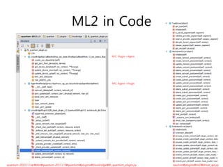 ML2 in Code
neutronpluginsml2driver_api.pyquantum-2013.1.5.tardistquantum-2013.1.5quantumpluginslinuxbridgelb_quantum_plugin.py
RPC: Agent->Plugin
RPC: Plugin->Agent
 