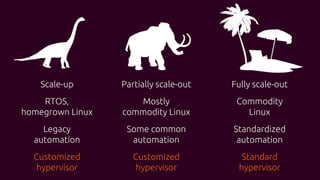 OpenStack Telco Architecture: OpenStack Summit Boston 2017 | PDF