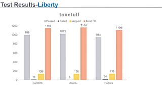OpenStack Tempest and REST API testing | PDF