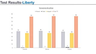 OpenStack Tempest and REST API testing | PDF
