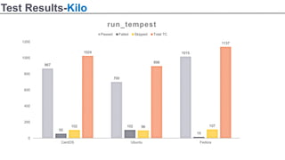 OpenStack Tempest and REST API testing | PDF