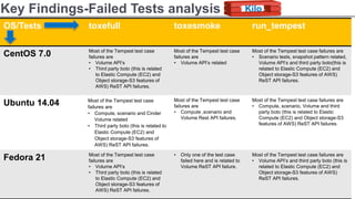 OpenStack Tempest and REST API testing | PDF