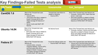 OpenStack Tempest and REST API testing | PDF
