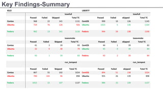 OpenStack Tempest and REST API testing | PDF