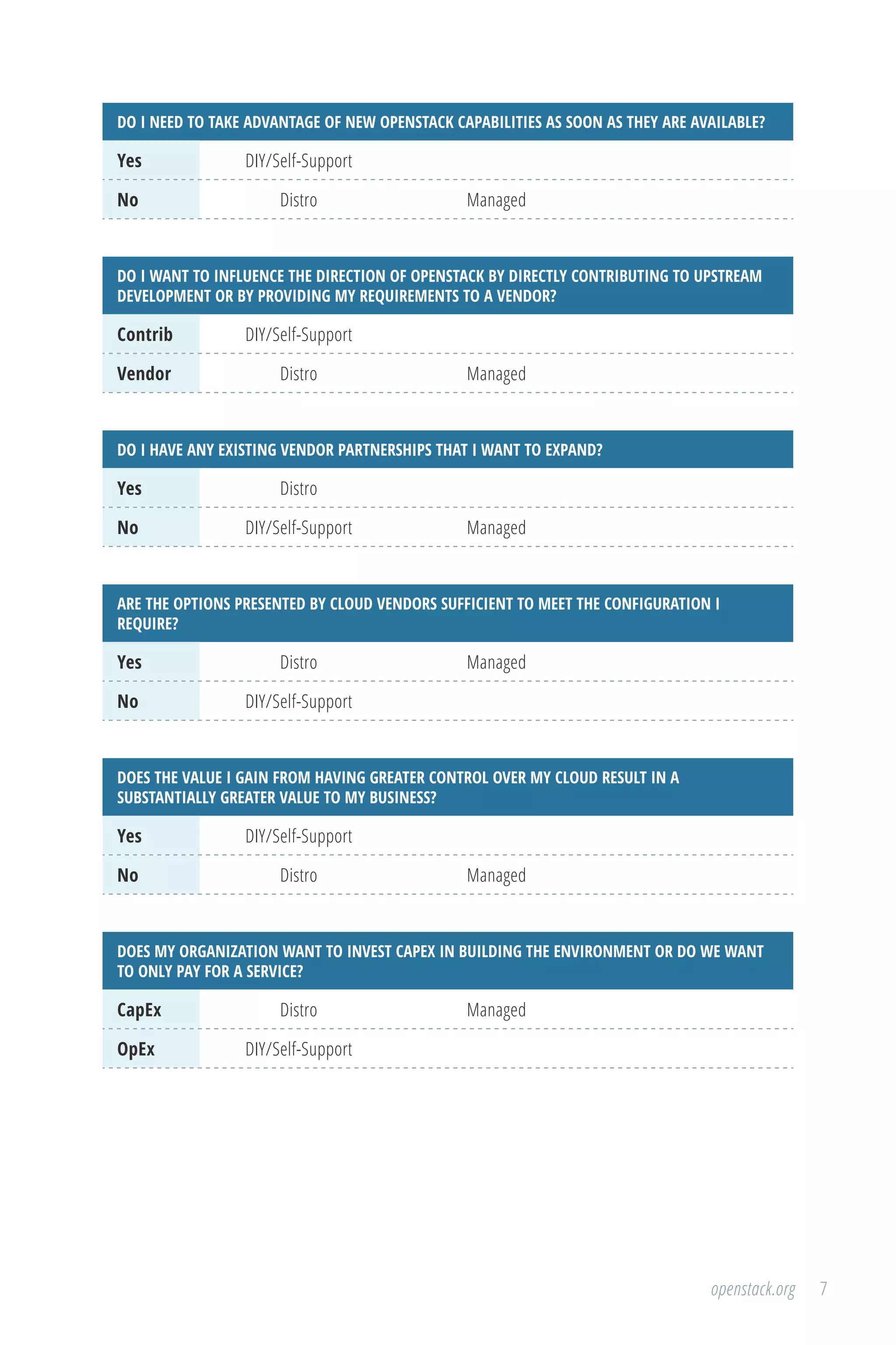 7openstack.org
DO I NEED TO TAKE ADVANTAGE OF NEW OPENSTACK CAPABILITIES AS SOON AS THEY ARE AVAILABLE?
Yes DIY/Self-Support
No Distro Managed
DO I WANT TO INFLUENCE THE DIRECTION OF OPENSTACK BY DIRECTLY CONTRIBUTING TO UPSTREAM
DEVELOPMENT OR BY PROVIDING MY REQUIREMENTS TO A VENDOR?
Contrib DIY/Self-Support
Vendor Distro Managed
DO I HAVE ANY EXISTING VENDOR PARTNERSHIPS THAT I WANT TO EXPAND?
Yes Distro
No DIY/Self-Support Managed
ARE THE OPTIONS PRESENTED BY CLOUD VENDORS SUFFICIENT TO MEET THE CONFIGURATION I
REQUIRE?
Yes Distro Managed
No DIY/Self-Support
DOES THE VALUE I GAIN FROM HAVING GREATER CONTROL OVER MY CLOUD RESULT IN A
SUBSTANTIALLY GREATER VALUE TO MY BUSINESS?
Yes DIY/Self-Support
No Distro Managed
DOES MY ORGANIZATION WANT TO INVEST CAPEX IN BUILDING THE ENVIRONMENT OR DO WE WANT
TO ONLY PAY FOR A SERVICE?
CapEx Distro Managed
OpEx DIY/Self-Support
 
