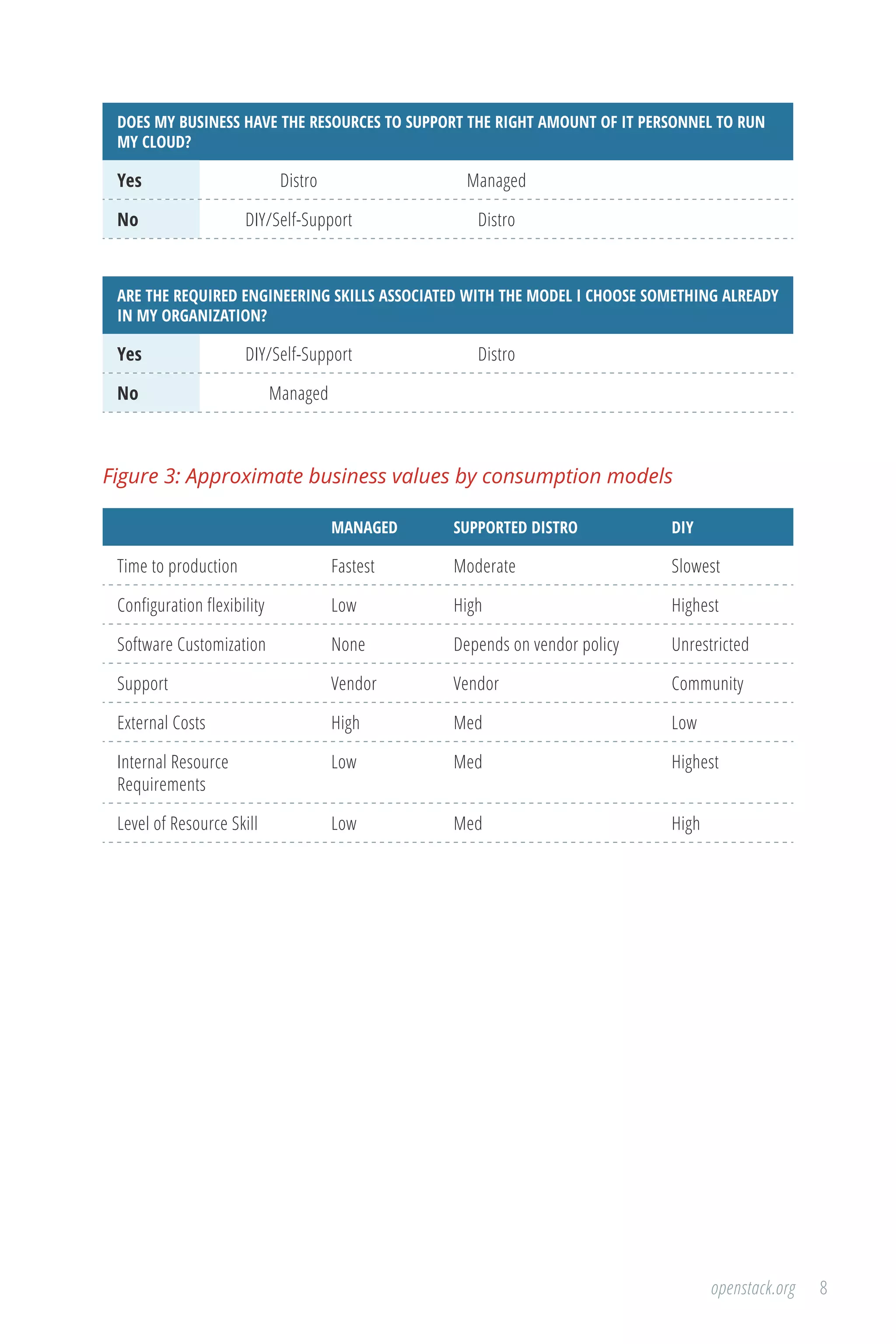 8openstack.org
DOES MY BUSINESS HAVE THE RESOURCES TO SUPPORT THE RIGHT AMOUNT OF IT PERSONNEL TO RUN
MY CLOUD?
Yes Distro Managed
No DIY/Self-Support Distro
ARE THE REQUIRED ENGINEERING SKILLS ASSOCIATED WITH THE MODEL I CHOOSE SOMETHING ALREADY
IN MY ORGANIZATION?
Yes DIY/Self-Support Distro
No Managed
Figure 3: Approximate business values by consumption models
MANAGED SUPPORTED DISTRO DIY
Time to production Fastest Moderate Slowest
Configuration flexibility Low High Highest
Software Customization None Depends on vendor policy Unrestricted
Support Vendor Vendor Community
External Costs High Med Low
Internal Resource
Requirements
Low Med Highest
Level of Resource Skill Low Med High
 