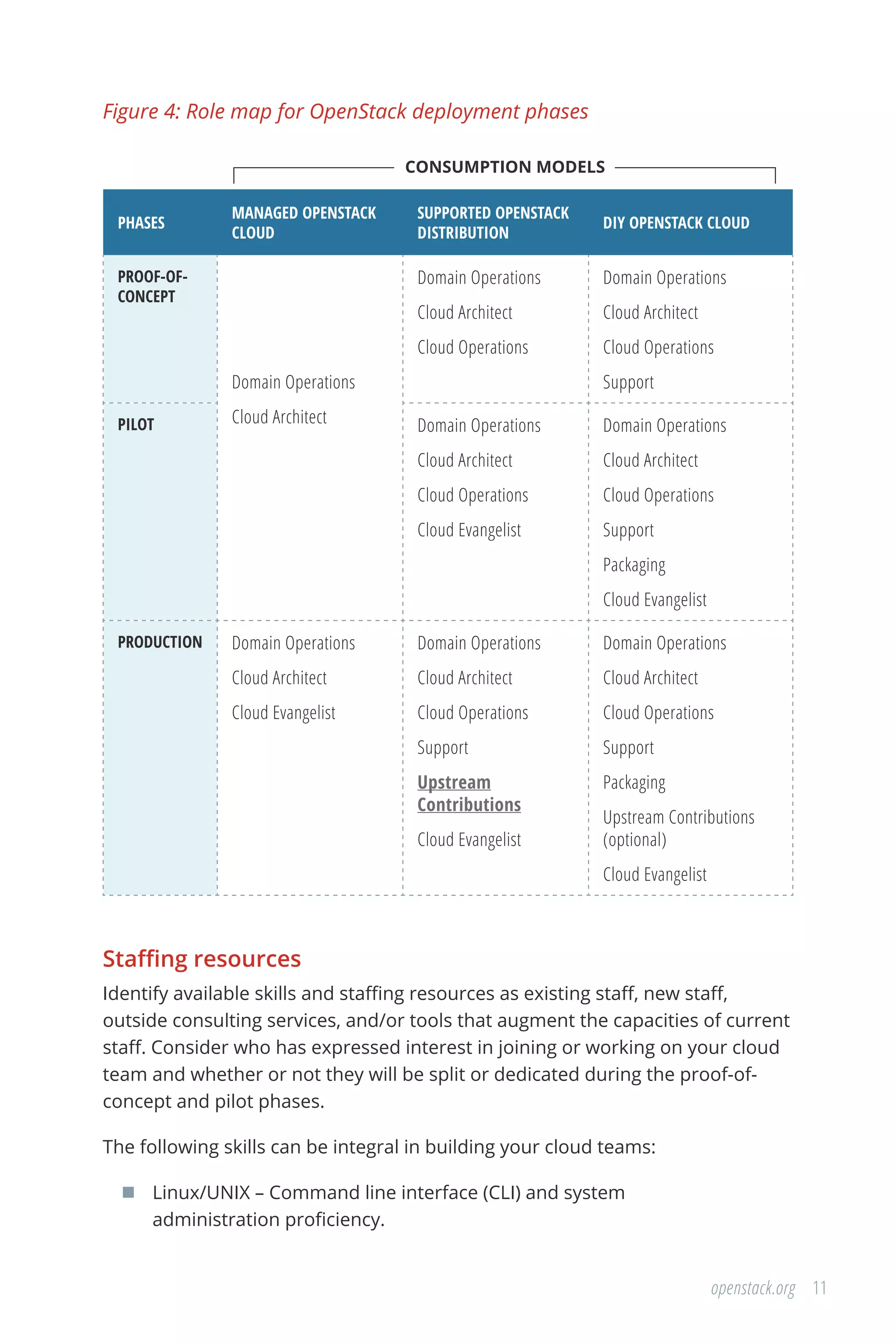 11openstack.org
Figure 4: Role map for OpenStack deployment phases
CONSUMPTION MODELS
PHASES
MANAGED OPENSTACK
CLOUD
SUPPORTED OPENSTACK
DISTRIBUTION
DIY OPENSTACK CLOUD
PROOF-OF-
CONCEPT
Domain Operations
Cloud Architect
Domain Operations
Cloud Architect
Cloud Operations
Domain Operations
Cloud Architect
Cloud Operations
Support
PILOT Domain Operations
Cloud Architect
Cloud Operations
Cloud Evangelist
Domain Operations
Cloud Architect
Cloud Operations
Support
Packaging
Cloud Evangelist
PRODUCTION Domain Operations
Cloud Architect
Cloud Evangelist
Domain Operations
Cloud Architect
Cloud Operations
Support
Upstream
Contributions
Cloud Evangelist
Domain Operations
Cloud Architect
Cloud Operations
Support
Packaging
Upstream Contributions
(optional)
Cloud Evangelist
Staffing resources
Identify available skills and staffing resources as existing staff, new staff,
outside consulting services, and/or tools that augment the capacities of current
staff. Consider who has expressed interest in joining or working on your cloud
team and whether or not they will be split or dedicated during the proof-of-
concept and pilot phases.
The following skills can be integral in building your cloud teams:
	 Linux/UNIX – Command line interface (CLI) and system
administration proficiency.
 