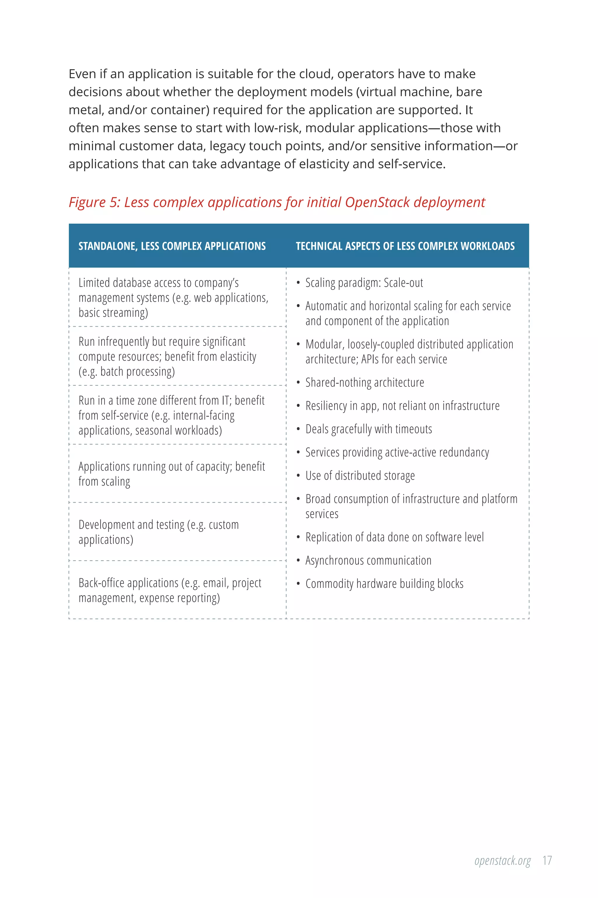 17openstack.org
Even if an application is suitable for the cloud, operators have to make
decisions about whether the deployment models (virtual machine, bare
metal, and/or container) required for the application are supported. It
often makes sense to start with low-risk, modular applications—those with
minimal customer data, legacy touch points, and/or sensitive information—or
applications that can take advantage of elasticity and self-service.
Figure 5: Less complex applications for initial OpenStack deployment
STANDALONE, LESS COMPLEX APPLICATIONS TECHNICAL ASPECTS OF LESS COMPLEX WORKLOADS
Limited database access to company’s
management systems (e.g. web applications,
basic streaming)
•	 Scaling paradigm: Scale-out
•	 Automatic and horizontal scaling for each service
and component of the application
•	 Modular, loosely-coupled distributed application
architecture; APIs for each service
•	 Shared-nothing architecture
•	 Resiliency in app, not reliant on infrastructure
•	 Deals gracefully with timeouts
•	 Services providing active-active redundancy
•	 Use of distributed storage
•	 Broad consumption of infrastructure and platform
services
•	 Replication of data done on software level
•	 Asynchronous communication
•	 Commodity hardware building blocks
Run infrequently but require significant
compute resources; benefit from elasticity
(e.g. batch processing)
Run in a time zone different from IT; benefit
from self-service (e.g. internal-facing
applications, seasonal workloads)
Applications running out of capacity; benefit
from scaling
Development and testing (e.g. custom
applications)
Back-office applications (e.g. email, project
management, expense reporting)
 