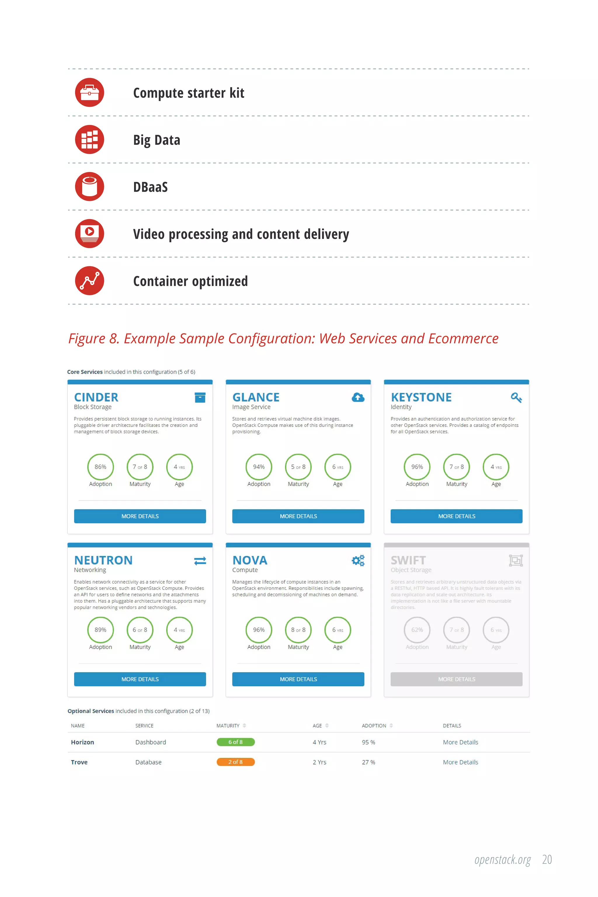 20openstack.org
Compute starter kit
Big Data
DBaaS
Video processing and content delivery
Container optimized
Figure 8. Example Sample Configuration: Web Services and Ecommerce
 