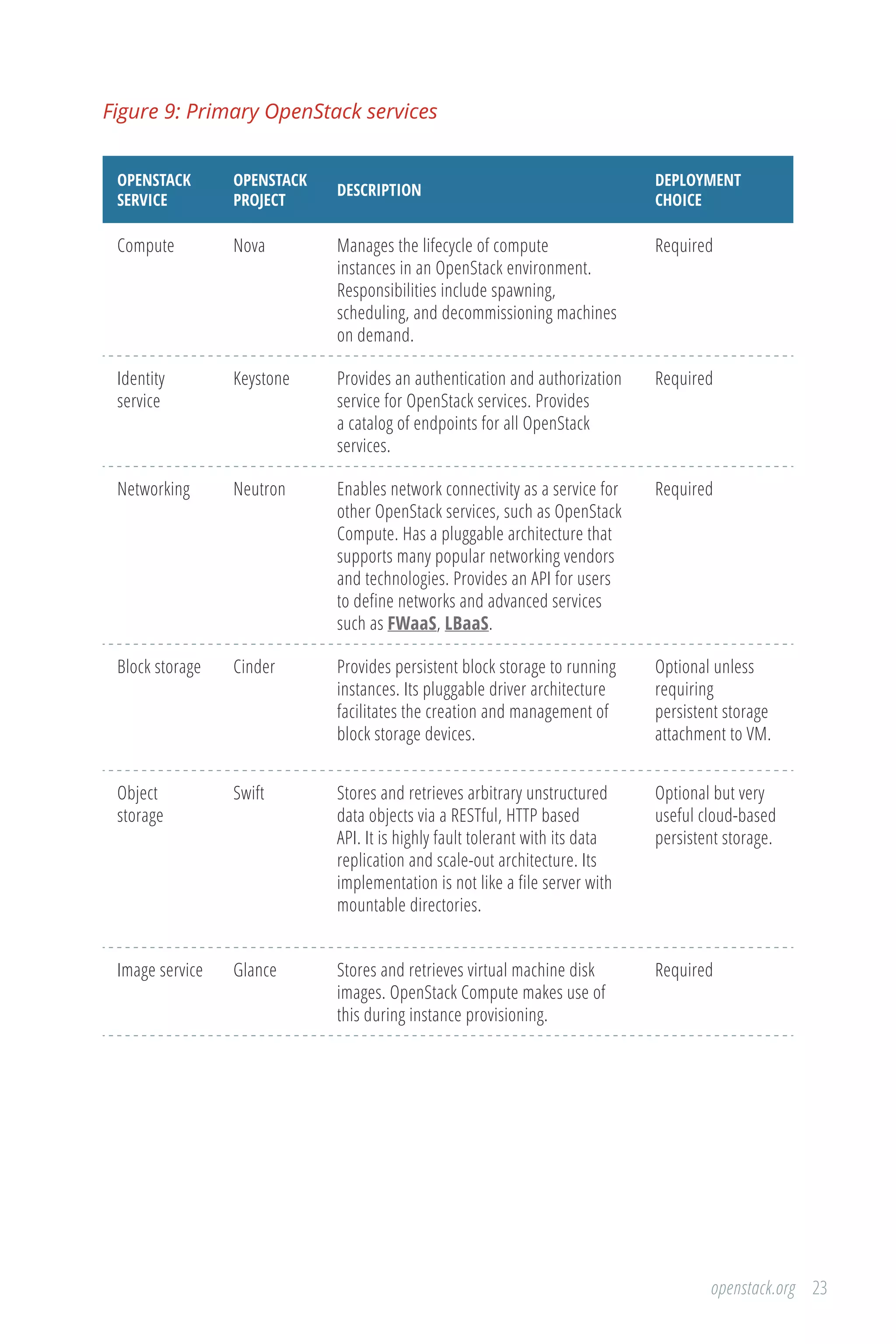 23openstack.org
Figure 9: Primary OpenStack services
OPENSTACK
SERVICE
OPENSTACK
PROJECT
DESCRIPTION
DEPLOYMENT
CHOICE
Compute Nova Manages the lifecycle of compute
instances in an OpenStack environment.
Responsibilities include spawning,
scheduling, and decommissioning machines
on demand.
Required
Identity
service
Keystone Provides an authentication and authorization
service for OpenStack services. Provides
a catalog of endpoints for all OpenStack
services.
Required
Networking Neutron Enables network connectivity as a service for
other OpenStack services, such as OpenStack
Compute. Has a pluggable architecture that
supports many popular networking vendors
and technologies. Provides an API for users
to define networks and advanced services
such as FWaaS, LBaaS.
Required
Block storage Cinder Provides persistent block storage to running
instances. Its pluggable driver architecture
facilitates the creation and management of
block storage devices.
Optional unless
requiring
persistent storage
attachment to VM.
Object
storage
Swift Stores and retrieves arbitrary unstructured
data objects via a RESTful, HTTP based
API. It is highly fault tolerant with its data
replication and scale-out architecture. Its
implementation is not like a file server with
mountable directories.
Optional but very
useful cloud-based
persistent storage.
Image service Glance Stores and retrieves virtual machine disk
images. OpenStack Compute makes use of
this during instance provisioning.
Required
 
