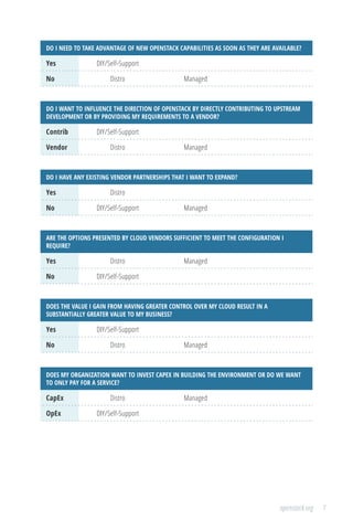 7openstack.org
DO I NEED TO TAKE ADVANTAGE OF NEW OPENSTACK CAPABILITIES AS SOON AS THEY ARE AVAILABLE?
Yes DIY/Self-Support
No Distro Managed
DO I WANT TO INFLUENCE THE DIRECTION OF OPENSTACK BY DIRECTLY CONTRIBUTING TO UPSTREAM
DEVELOPMENT OR BY PROVIDING MY REQUIREMENTS TO A VENDOR?
Contrib DIY/Self-Support
Vendor Distro Managed
DO I HAVE ANY EXISTING VENDOR PARTNERSHIPS THAT I WANT TO EXPAND?
Yes Distro
No DIY/Self-Support Managed
ARE THE OPTIONS PRESENTED BY CLOUD VENDORS SUFFICIENT TO MEET THE CONFIGURATION I
REQUIRE?
Yes Distro Managed
No DIY/Self-Support
DOES THE VALUE I GAIN FROM HAVING GREATER CONTROL OVER MY CLOUD RESULT IN A
SUBSTANTIALLY GREATER VALUE TO MY BUSINESS?
Yes DIY/Self-Support
No Distro Managed
DOES MY ORGANIZATION WANT TO INVEST CAPEX IN BUILDING THE ENVIRONMENT OR DO WE WANT
TO ONLY PAY FOR A SERVICE?
CapEx Distro Managed
OpEx DIY/Self-Support
 