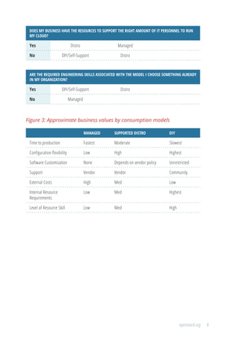 8openstack.org
DOES MY BUSINESS HAVE THE RESOURCES TO SUPPORT THE RIGHT AMOUNT OF IT PERSONNEL TO RUN
MY CLOUD?
Yes Distro Managed
No DIY/Self-Support Distro
ARE THE REQUIRED ENGINEERING SKILLS ASSOCIATED WITH THE MODEL I CHOOSE SOMETHING ALREADY
IN MY ORGANIZATION?
Yes DIY/Self-Support Distro
No Managed
Figure 3: Approximate business values by consumption models
MANAGED SUPPORTED DISTRO DIY
Time to production Fastest Moderate Slowest
Configuration flexibility Low High Highest
Software Customization None Depends on vendor policy Unrestricted
Support Vendor Vendor Community
External Costs High Med Low
Internal Resource
Requirements
Low Med Highest
Level of Resource Skill Low Med High
 