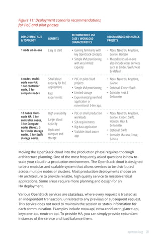 28openstack.org
Figure 11: Deployment scenario recommendations
for PoC and pilot phases
DEPLOYMENT SIZE
& TOPOLOGY
BENEFITS
RECOMMENDED USE
CASE / WORKLOAD
CHARACTERISTICS
RECOMMENDED OPENSTACK
PROJECTS
1 node all-in-one Easy to start •	 Gaining familiarity with
key OpenStack concepts
•	 Simple VM provisioning
with very limited
capacity
•	 Nova, Neutron, Keystone,
Glance, Horizon
•	 Most distro’s all-in-one
also include other services
such as Cinder/Swift/Heat
by default
4 nodes, multi-
node non-HA:
1 for controller
node, 3 for
compute nodes
Small cloud
capacity for PoC
applications
Fast
experiments
•	 PoC or pilot cloud
projects
•	 Simple VM provisioning
•	 Limited storage
•	 Experimental greenfield
application or
conventional 3-tier app.
•	 Nova, Neutron, Keystone,
Glance
•	 Optional: Cinder/Swift
•	 Consider Heat &
Ceilometer
12 nodes multi-
node HA: 3 for
controller nodes,
3 for Compute
nodes (Nova), 3
for Cinder storage
nodes, 3 for Swift
storage nodes.
High availability
Larger cloud
capacity
Dedicated
compute and
storage
•	 PoC or small production
workloads
•	 SLA requirements
•	 Big data application
•	 Scalable cloud-aware
app
•	 Nova, Neutron, Keystone,
Glance, Cinder, Swift,
Horizon, Heat &
Ceilometer
•	 Optional: Swift
•	 Consider Murano, Trove,
Sahara
Moving the OpenStack cloud into the production phase requires thorough
architecture planning. One of the most frequently asked questions is how to
scale your cloud in a production environment. The OpenStack cloud is designed
to be a modular and scalable system that allows services to be distributed
across multiple nodes or clusters. Most production deployments choose an
HA architecture to provide reliable, high quality service to mission-critical
applications. Some areas require more planning and design for an
HA deployment.
Various OpenStack services are stateless, where every request is treated as
an independent transaction, unrelated to any previous or subsequent request.
This service does not need to maintain the session or status information for
each communication. Examples include nova-api, nova-conductor, glance-api,
keystone-api, neutron-api. To provide HA, you can simply provide redundant
instances of the service and load balance them.
 
