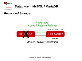 Database :: MySQL / MariaDB
Replicated Storage
Pacemaker
Active / Passive Failover

X

DB Node

FIP: 10.10.10.123

DB Node*
Master

Master / Slave Replication

* MySQL service is running

 