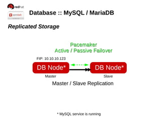 Database :: MySQL / MariaDB
Replicated Storage
Pacemaker
Active / Passive Failover
FIP: 10.10.10.123

DB Node*

DB Node*

Master

Slave

Master / Slave Replication

* MySQL service is running

 