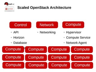 Red Hat Forum Tokyo - OpenStack Architecture Design | PDF