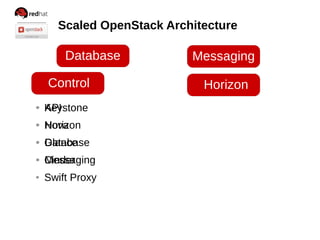 Red Hat Forum Tokyo - OpenStack Architecture Design | PDF